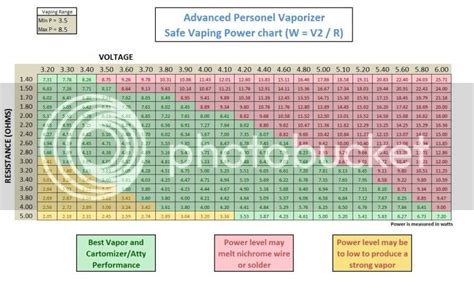 Safe Vaping Power Chart Photo By Baditude2k Photobucket