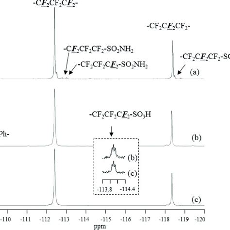 F Nmr Spectra For Obtained Pc Si A I And Fph Terminated