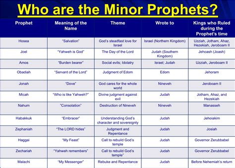 Introduction to the Minor Prophets | Revelation bible study, Bible ...