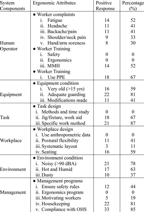 Managers Response To Some Major Ergonomic Attributes N 27 Ppe Download Table