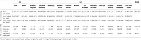 Frontiers Using Rna Seq To Assemble A Rose Transcriptome With More