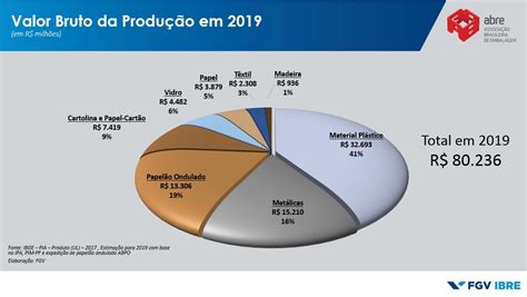 Setor de embalagens cresce e movimenta mais de R 80 bilhões em 2019 ABRE