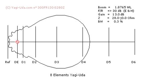 8 elements Yagi-Uda antenna