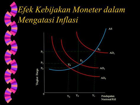 Kebijakan Moneter Dalam Mengatasi Inflasi