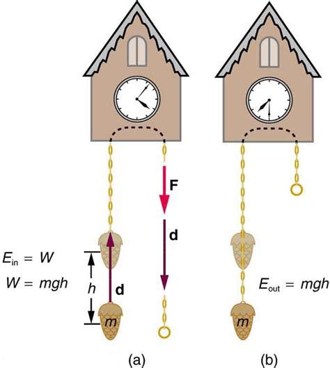 Gravitational Potential Energy Physics