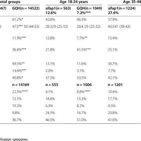 Subgroup Of Ischaemic Strokes Or Tia Stratified By Age Groups