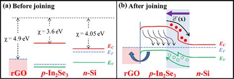 A The Energy Band Diagram Of Rgo P In 2 Se 3 And N Si Before Download Scientific Diagram