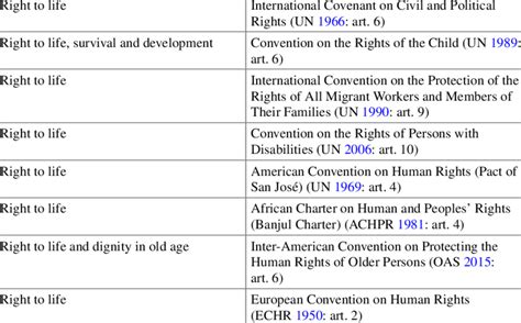 Right to life in international human rights instruments Provision Human... | Download Scientific ...