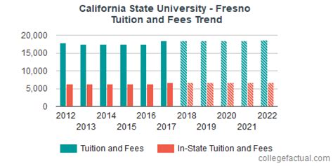 California State University - Fresno Tuition and Fees