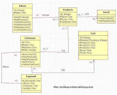 Unified Modeling Language: Online Shopping System -Class Diagram