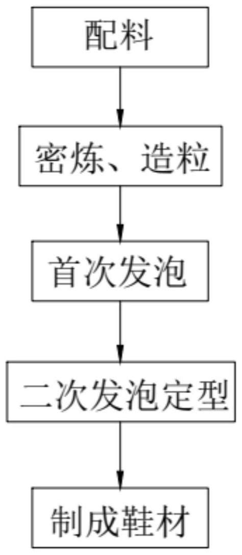 一种生物基高弹eva复合材料及其发泡鞋材的制备方法与流程