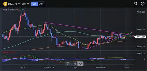 Btc（ビットコイン）上昇再開か？年末に向けて上昇相場を意識する理由 ビットコインなどの暗号資産（仮想通貨）をチャートで学ぶ マネクリ