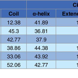 Secondary structure analyses by SOPMA and Circular Dichroism ... 