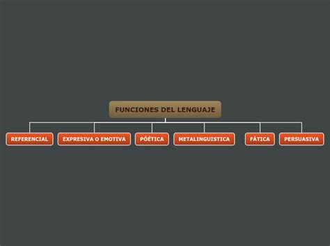 Funciones Del Lenguaje Mind Map