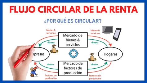 Flujo circular de la renta Qué es y cómo funciona