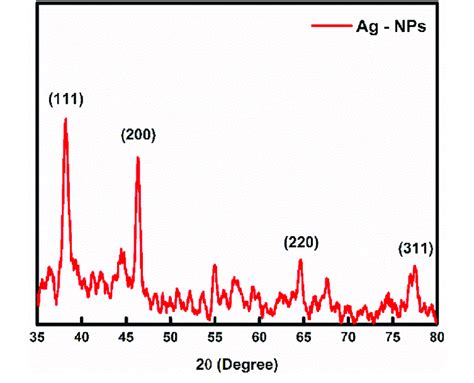 The Xrd Pattern Of Biosynthesized Ag Nps Thin Film Download