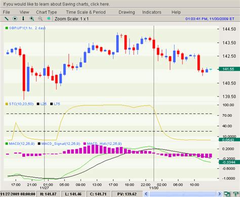 Cycle indicator trading with predictive time cycle indicators