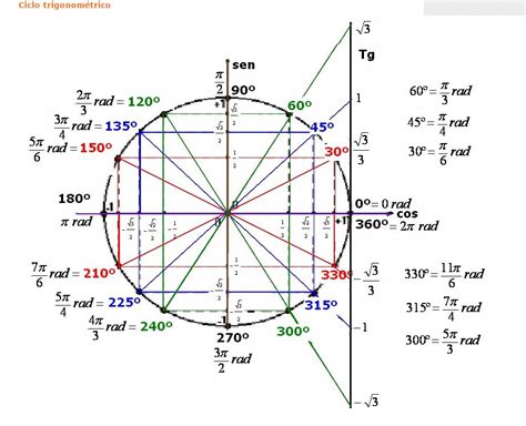 Ciclo Trigonometrico