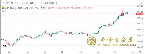 非農公佈前夕，金價高位回落 帝鋒貴金屬