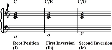 Major Chord Inversion Chart