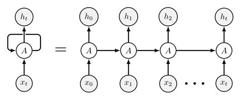 The Basic Structure Of An Rnn On The Left Of The Figure Are The Download Scientific Diagram