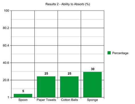 Graphs - Lab: What a Mess! Cleaning up an oil spill