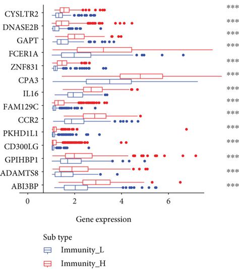 Immune Landscape Of Immune Subtypes A Stromal Score And Immune Score