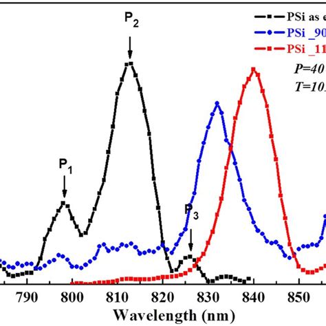 Xrd Patterns Of P25 Commercial Tio2 Aeroxide Tio2 B Stirring And