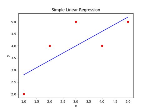 Understanding And Implementing Simple Linear Regression From Scratch Codesignal Learn