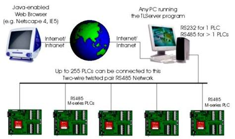 internetworking   series plcs