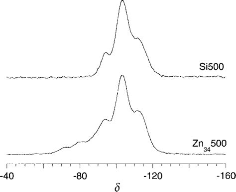 H Si Cp Mas Nmr Spectrum Of The Zn And Silica Matrix Samples