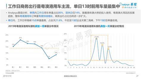 中国网约车市场分析报告2019 易观