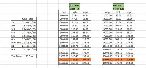 H2 and H2R 6th Gear Stock Gear - RPM v. Speed | Ninja H2