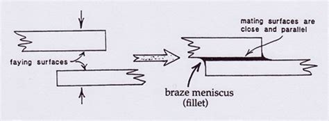 Essential Criteria For Brazing Item 3 Proper Joint Fit Up Kay