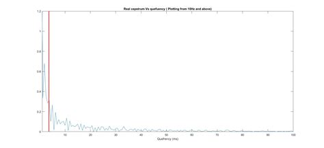 fourier transform - Cepstrum analysis - Cut off frequencies displayed - Signal Processing Stack ...