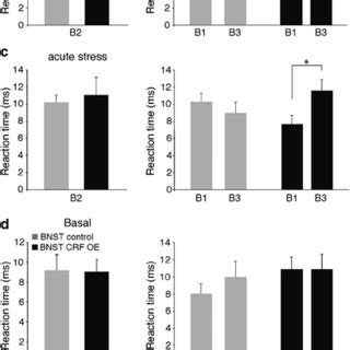 Basal And Stress Induced Anxiety Like Behavior In Mice Chronically Over