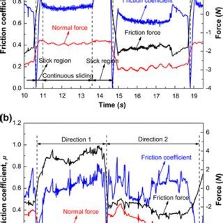 Typical variations of the normal force, friction force, and the ...