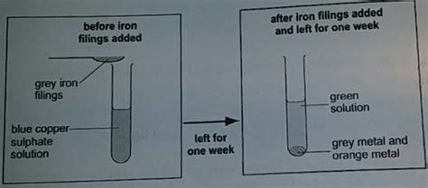 Joanne added iron filings to copper sulphate solution She observed the ...