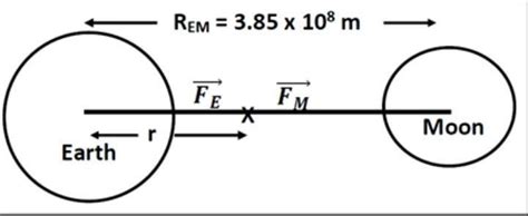 The Distance Of The Centres Of Moon And Earth Is D The Mass Of Earth