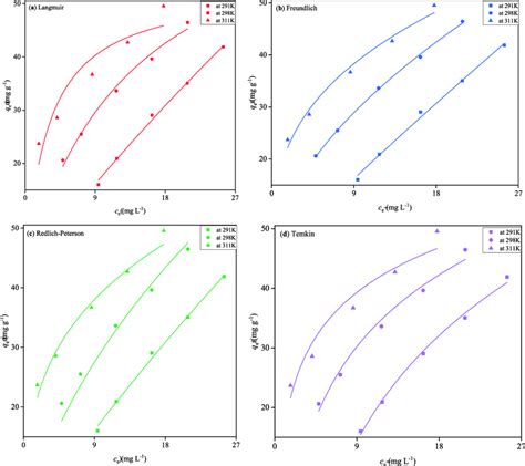 Adsorption Isotherm Plots Of A Langmuir B Freundlich C