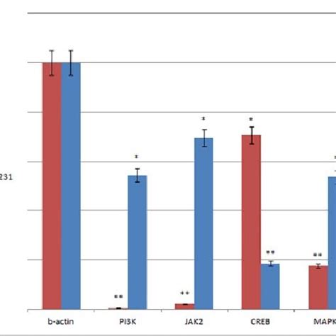 Relative Quantification Of Candidate Genes By Realtime Rt Pcr Fold