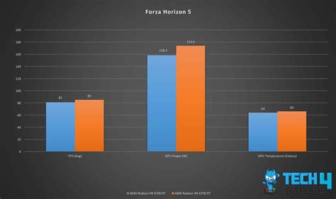 RX 6700 XT Vs RX 6750 XT: We Tested 5 Games - Tech4Gamers