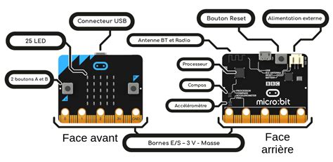 La carte Micro bit Micro contrôleurs Micro bit en Physique Chimie au