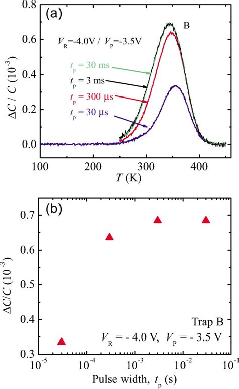 A DLTS Spectra Of Sample C Measured With Different Filling Pulse