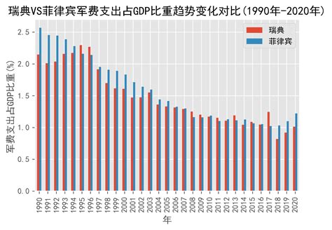 瑞典vs菲律宾军费支出趋势对比 1990年 2020年 军费支出占gdp比重 数据 Sweden 来源