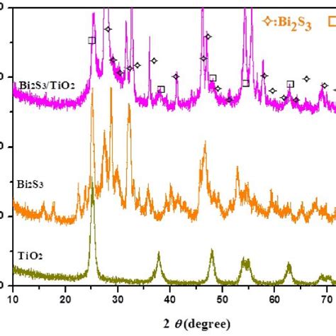 Xrd Patterns Of As Prepared Samples Tio 2 Bi 2 S 3 And Bi 2 S 3 Tio