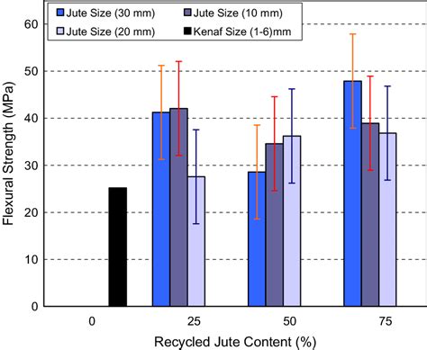 Comparison Of Flexural Strength Kenaf Composites And Hybrid Composites