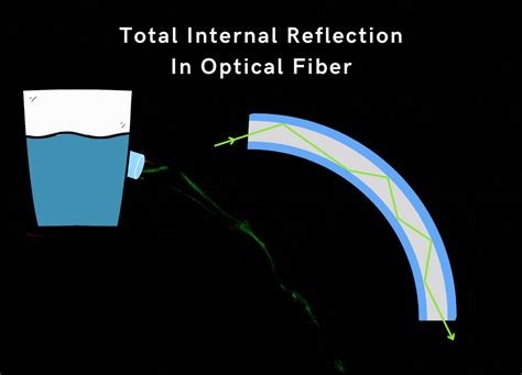 Refraction, Reflection, And Total Internal Reflection In Optical Fiber