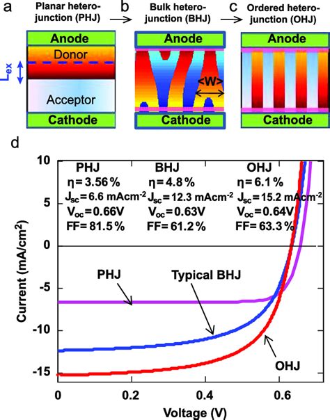 Structures Of Various Organic Solar Cells A Planar Heterojunction