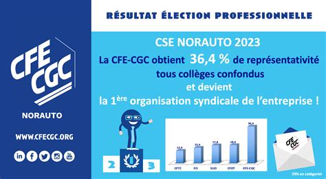 Avec 36 4 des voix la CFE CGC devient la 1ère organisation syndicale